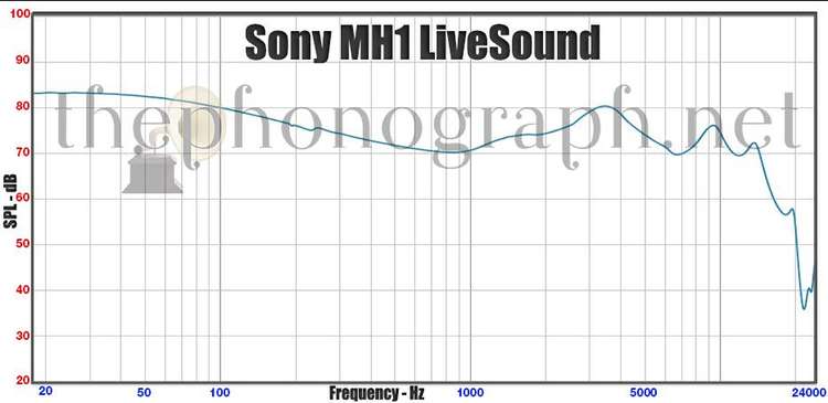 Sony MH1 LiveSound frequency response curve
