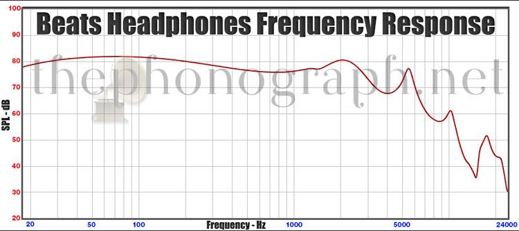 Beats Headphones Frequency Response