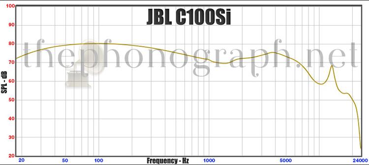 JBL C100Si - Frequency Response