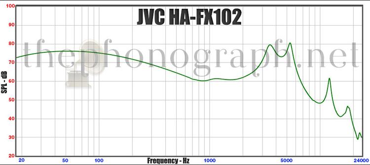 JVC HA-FX102 - Frequency Response