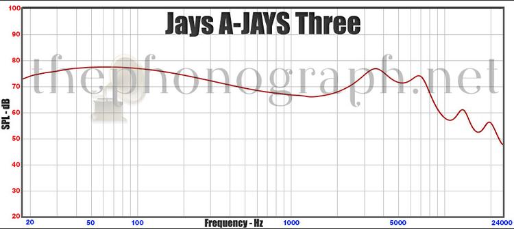 Jays A-JAYS Three - Frequency Response