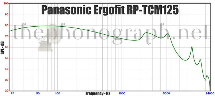 Panasonic Ergofit RP-TCM125 - Frequency Response