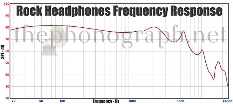 Rock Headphones Frequency Response