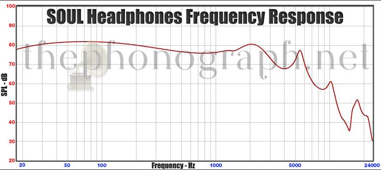 SOUL Headphones Frequency Response