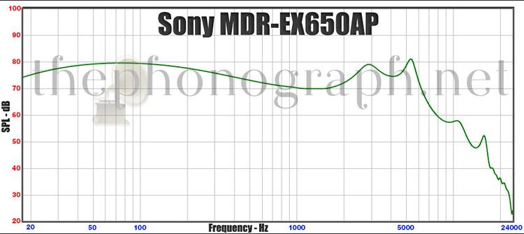 Sony MDR-EX650AP - Frequency Response