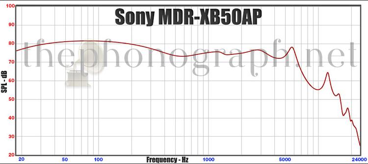 Sony MDR-XB50AP - Frequency Response