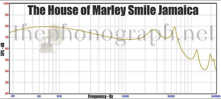 The House of Marley Smile Jamaica - Frequency Response