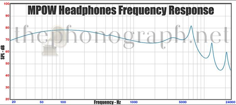 MPOW Headphones Frequency Response