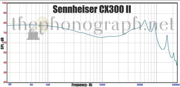 Sennheiser CX300 II frequency response curve