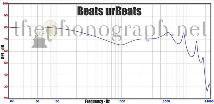 Beats urBeats frequency response curve
