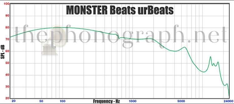 MONSTER Beats urBeats - Frequency Response