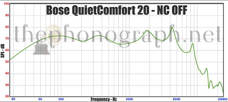 Bose QuietComfort 20 Noise Cancelling Headphones - NC OFF - Frequency Response Curve