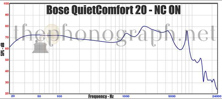 Bose QuietComfort 20 Noise Cancelling Headphones - NC ON - Frequency Response Curve