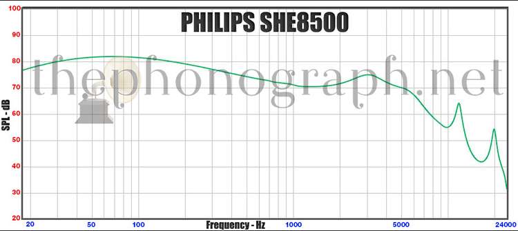 PHILIPS SHE8500 - Frequency Response Curve