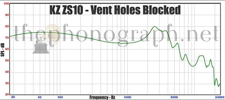 KZ ZS10 - Frequency Response - Vent Holes Blocked