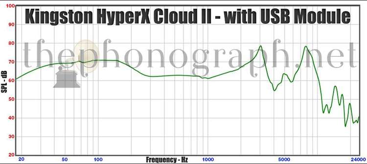 Kingston HyperX Cloud II - Frequency Response - Right Side with USB Module