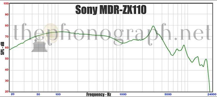 Sony MDR-ZX110 Frequency Response Curve