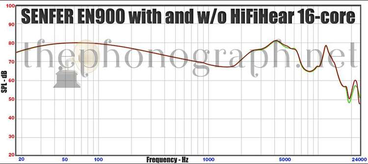 SENFER EN900 with and without HiFi 16-core silver cable Frequency Response Curve