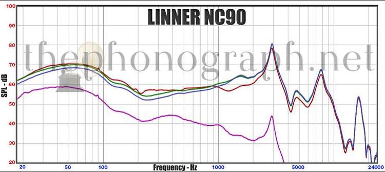 LINNER NC90 frequency response curve - all modes