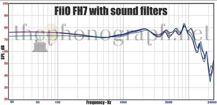 FiiO FH7 frequency response curve - with sound filters