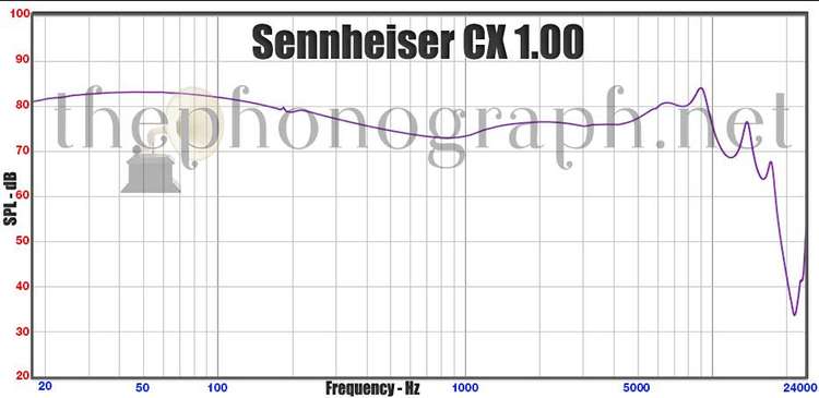 Sennheiser CX 1.00 frequency response curve