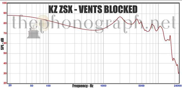 KZ ZSX frequency response curve - vents blocked