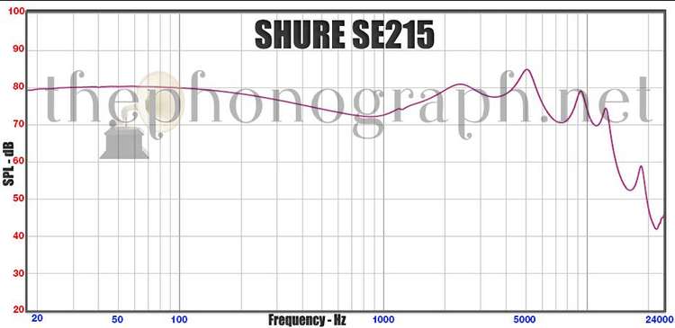 SHURE SE215 frequency response curve