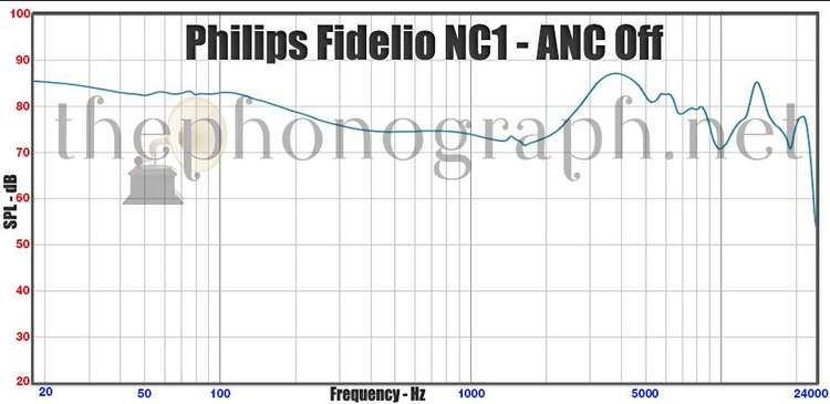 Philips Fidelio NC1 - ANC off frequency response curve