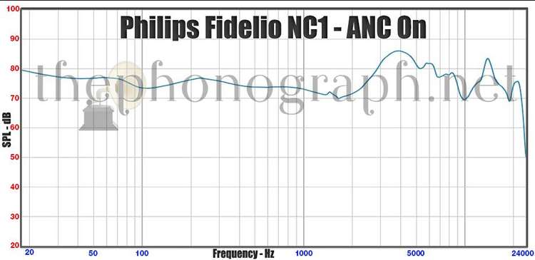 Philips Fidelio NC1 frequency response curve