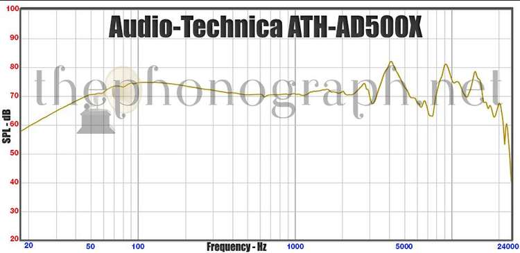 Audio-Technica ATH-AD500X Frequency Response Curve