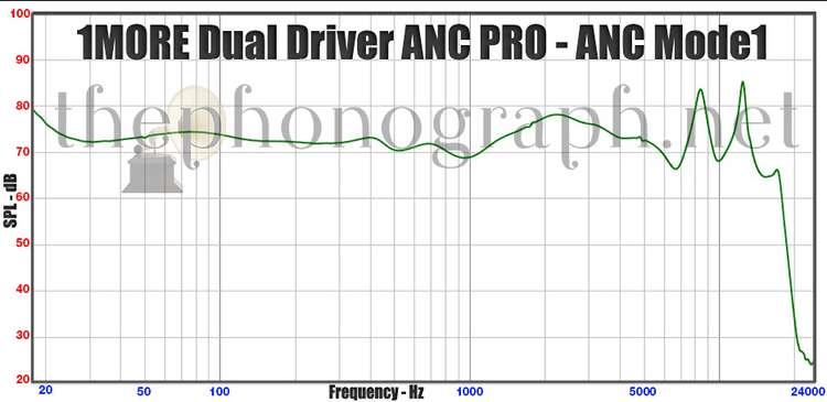 1MORE Dual Driver ANC PRO - ANC Mode1