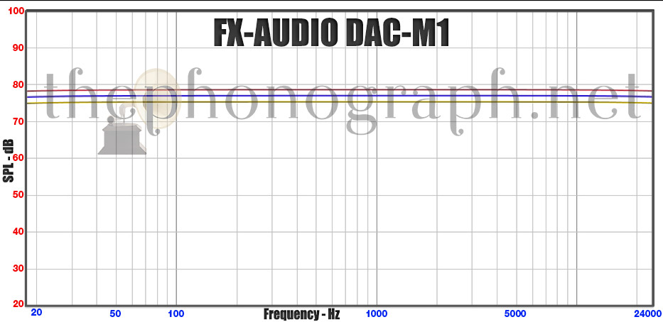 FX-AUDIO DAC-M1 - Review